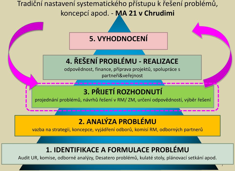 PŘIJETÍ ROZHODNUTÍ projednání problémů, návrhů řešení v RM/ ZM, určení odpovědností, výběr řešení 2.