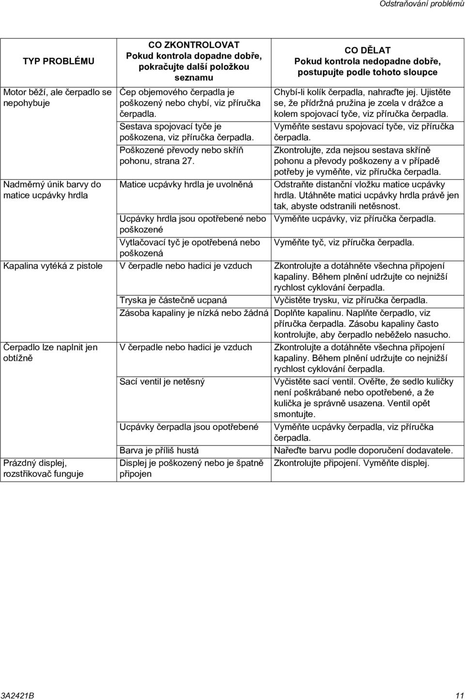 Sestava spojovací tyèe je poškozena, viz pøíruèka èerpadla. Poškozené pøevody nebo skøíò pohonu, strana 27.