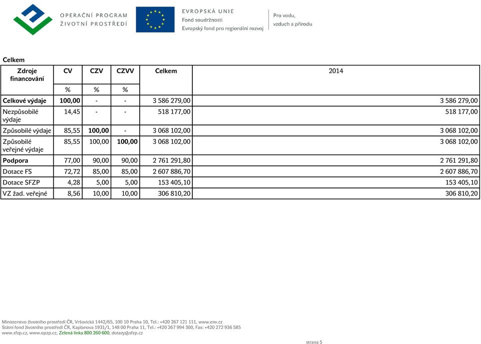 Dotace SFZP 4,28 5,00 5,00 153 405,10 153 405,10 VZ žad. veřejné 8,56 10,00 10,00 306 810,20 306 810,20 Ministerstvo životního prostředí ČR, Vršovická 1442/65, 100 10 Praha 10, Tel.