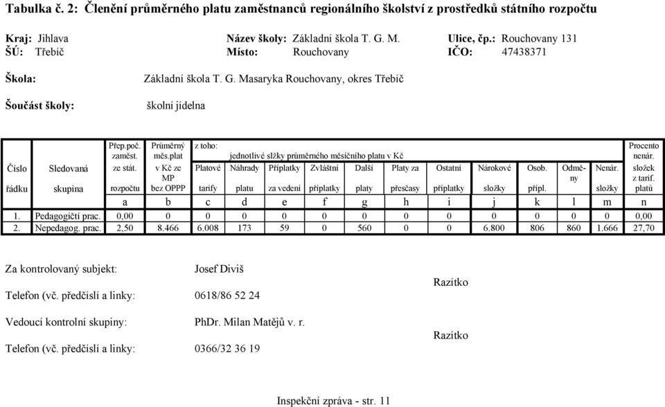 plat Číslo Sledovaná ze stát. v Kč ze MP z toho: jednotlivé slžky průměrného měsíčního platu v Kč Platové Náhrady Příplatky Zvláštní Další Platy za Ostatní Nárokové Osob.