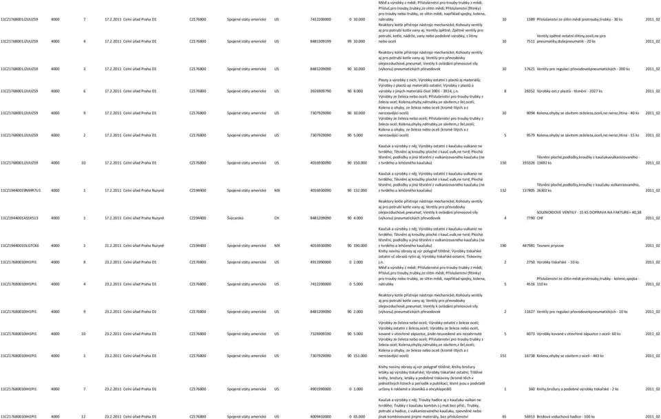 000 11CZ1768001J2UUZS9 4000 9 17.2.2011 Celní úřad Praha D1 CZ176800 Spojené státy americké US 7307929090 90 10.000 11CZ1768001J2UUZS9 4000 2 17.2.2011 Celní úřad Praha D1 CZ176800 Spojené státy americké US 7307929090 90 5.