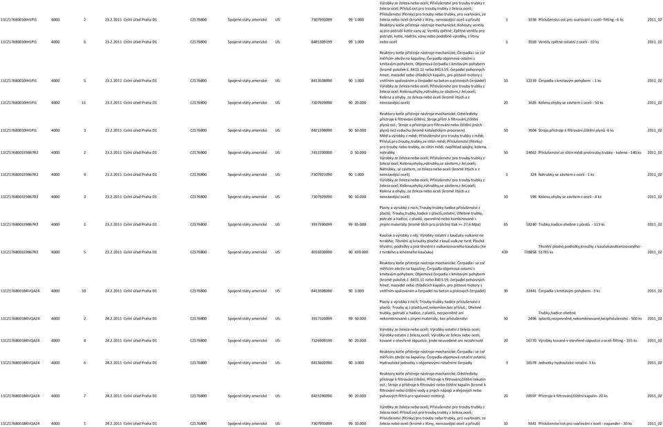 000 11CZ17680010IH1PI1 4000 3 23.2.2011 Celní úřad Praha D1 CZ176800 Spojené státy americké US 8421398090 90 50.000 11CZ1768001E9867R2 4000 2 23.2.2011 Celní úřad Praha D1 CZ176800 Spojené státy americké US 7412200000 0 50.