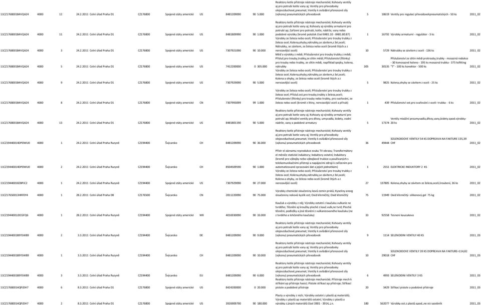 000 11CZ1768001B4VQA24 4000 9 24.2.2011 Celní úřad Praha D1 CZ176800 Spojené státy americké US 7307929090 90 5.000 11CZ1768001B4VQA24 4000 8 24.2.2011 Celní úřad Praha D1 CZ176800 Spojené státy americké CN 7307993099 99 1.