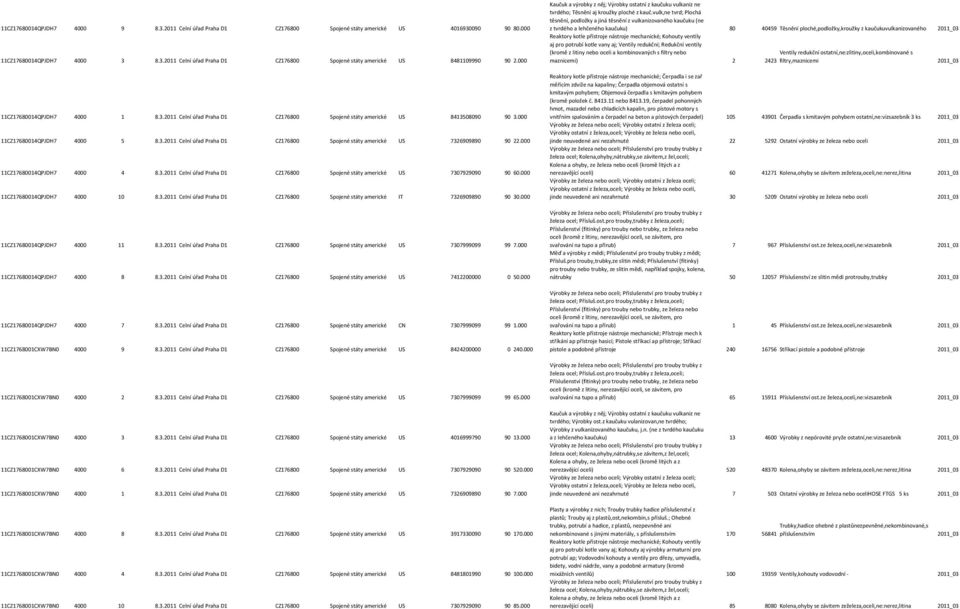 000 11CZ17680014QPJDH7 4000 4 8.3.2011 Celní úřad Praha D1 CZ176800 Spojené státy americké US 7307929090 90 60.000 11CZ17680014QPJDH7 4000 10 8.3.2011 Celní úřad Praha D1 CZ176800 Spojené státy americké IT 7326909890 90 30.