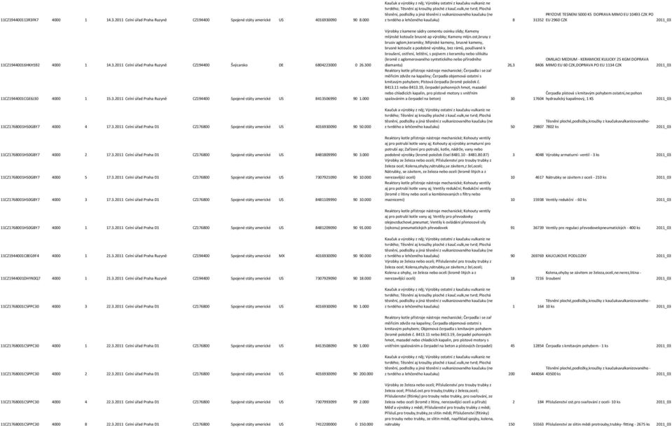 000 11CZ1768001HS0GBY7 4000 2 17.3.2011 Celní úřad Praha D1 CZ176800 Spojené státy americké US 8481809990 90 3.000 11CZ1768001HS0GBY7 4000 5 17.3.2011 Celní úřad Praha D1 CZ176800 Spojené státy americké US 7307921090 90 10.