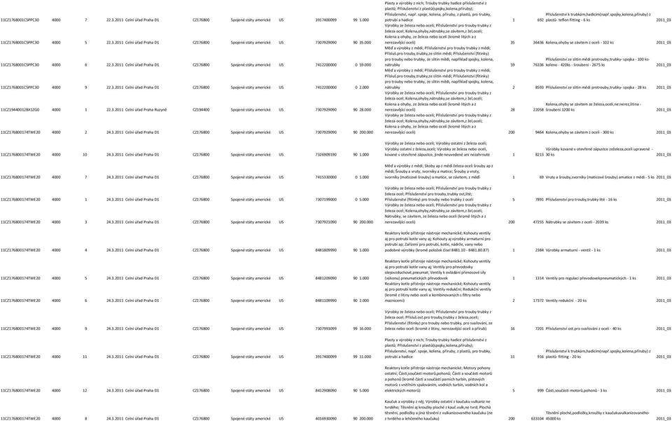 000 11CZ19440012BX1ZG0 4000 1 22.3.2011 Celní úřad Praha Ruzyně CZ194400 Spojené státy americké US 7307929090 90 28.000 11CZ176800174TWE20 4000 2 24.3.2011 Celní úřad Praha D1 CZ176800 Spojené státy americké US 7307929090 90 200.