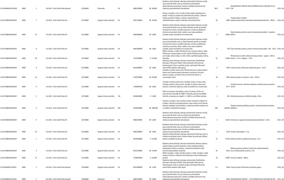 4.2011 Celní úřad Praha D1 CZ176800 Spojené státy americké US 7412200000 0 25.000 11CZ17680010E3LRM7 4000 4 5.4.2011 Celní úřad Praha D1 CZ176800 Spojené státy americké US 8421990093 93 5.