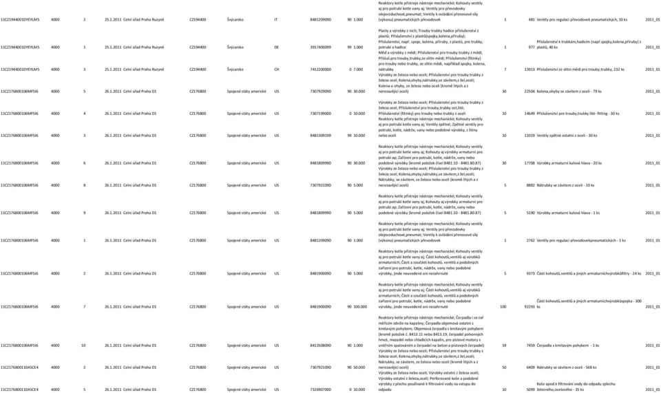 000 11CZ176800106MF5I6 4000 4 26.1.2011 Celní úřad Praha D1 CZ176800 Spojené státy americké US 7307199000 0 10.000 11CZ176800106MF5I6 4000 3 26.1.2011 Celní úřad Praha D1 CZ176800 Spojené státy americké US 8481309199 99 10.