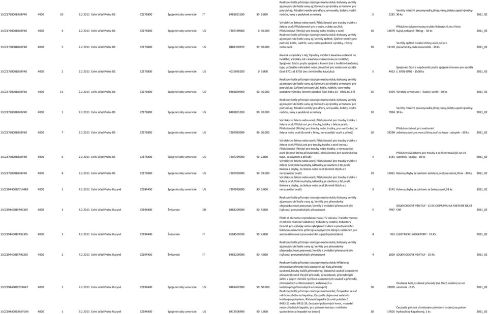 000 11CZ17680018JJBFK0 4000 11 2.2.2011 Celní úřad Praha D1 CZ176800 Spojené státy americké US 8481809990 90 35.000 11CZ17680018JJBFK0 4000 1 2.2.2011 Celní úřad Praha D1 CZ176800 Spojené státy americké US 8481801190 90 10.