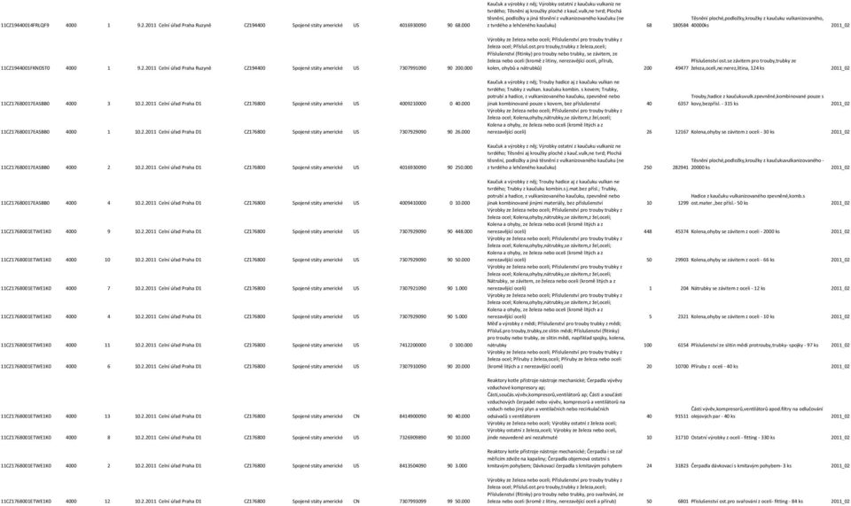000 11CZ17680017EASBB0 4000 2 10.2.2011 Celní úřad Praha D1 CZ176800 Spojené státy americké US 4016930090 90 250.000 11CZ17680017EASBB0 4000 4 10.2.2011 Celní úřad Praha D1 CZ176800 Spojené státy americké US 4009410000 0 10.