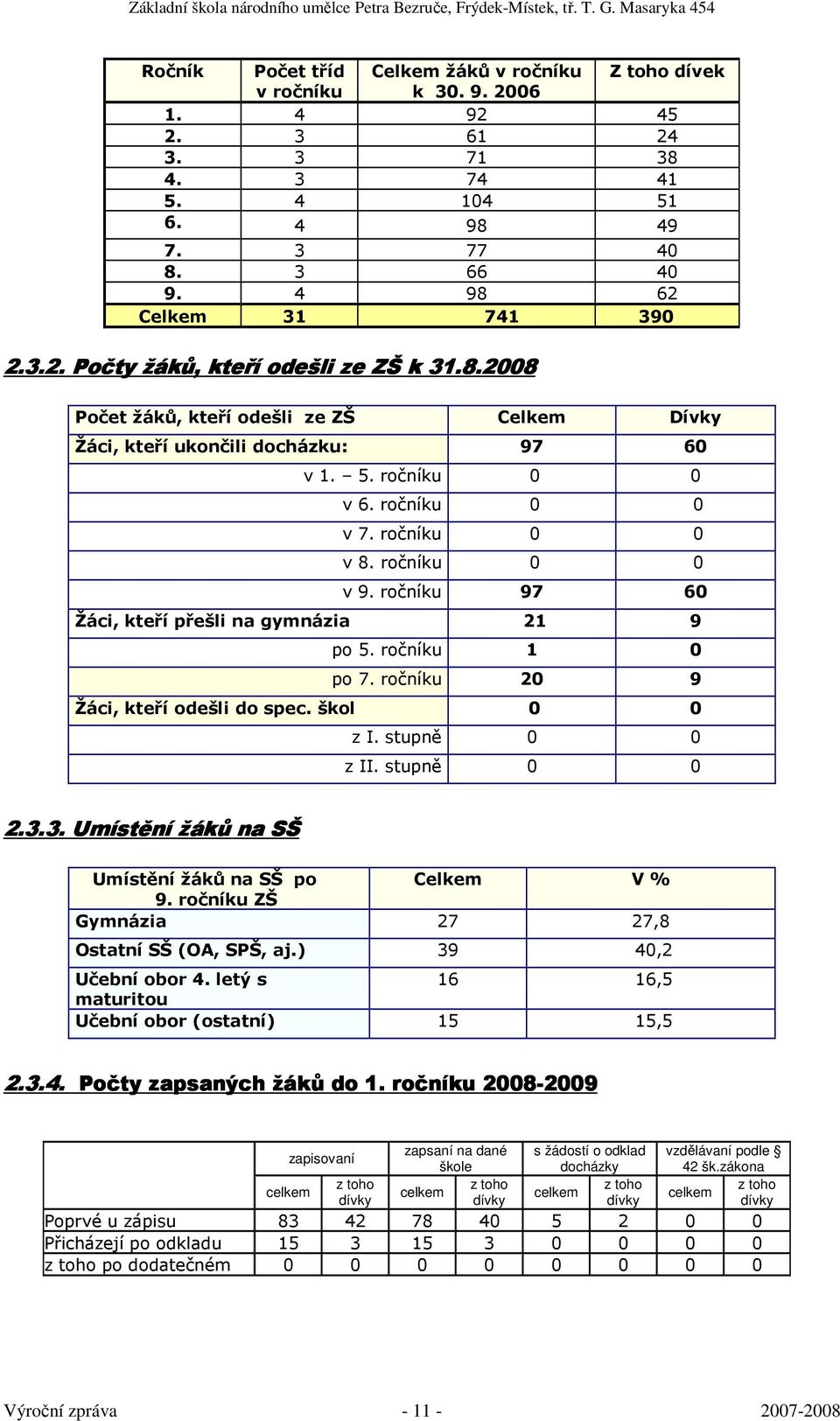 ročníku 97 60 Žáci, kteří přešli na gymnázia 21 9 po 5. ročníku 1 0 po 7. ročníku 20 9 Žáci, kteří odešli do spec. škol 0 0 z I. stupně 0 0 z II. stupně 0 0 2.3.