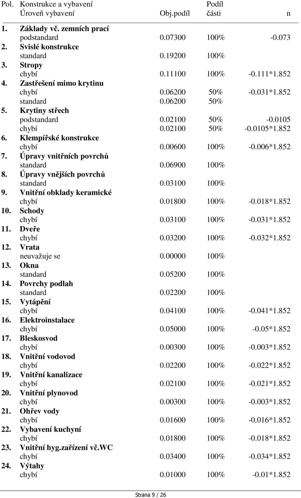 Klempířské konstrukce chybí 0.00600 100% -0.006*1.852 7. Úpravy vnitřních povrchů standard 0.06900 100% 8. Úpravy vnějších povrchů standard 0.03100 100% 9. Vnitřní obklady keramické chybí 0.