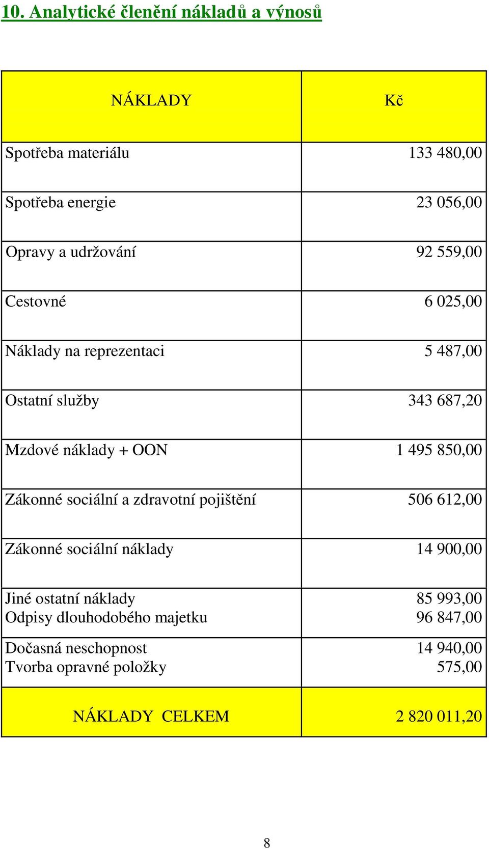 495 850,00 Zákonné sociální a zdravotní pojištění 506 612,00 Zákonné sociální náklady 14 900,00 Jiné ostatní náklady