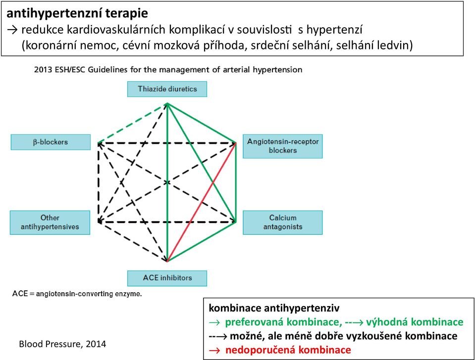 ledvin) Blood Pressure, 2014 kombinace antihypertenziv preferovaná kombinace,