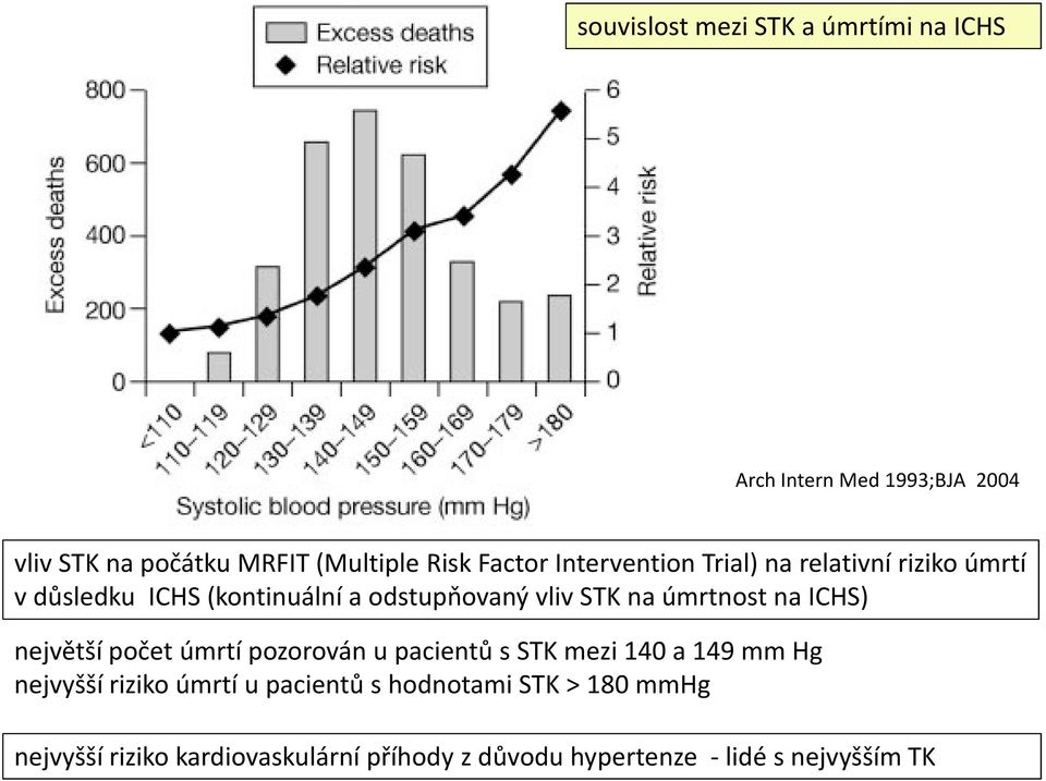 úmrtnost na ICHS) největší počet úmrtí pozorován u pacientů s STK mezi 140 a 149 mm Hg nejvyšší riziko úmrtí u