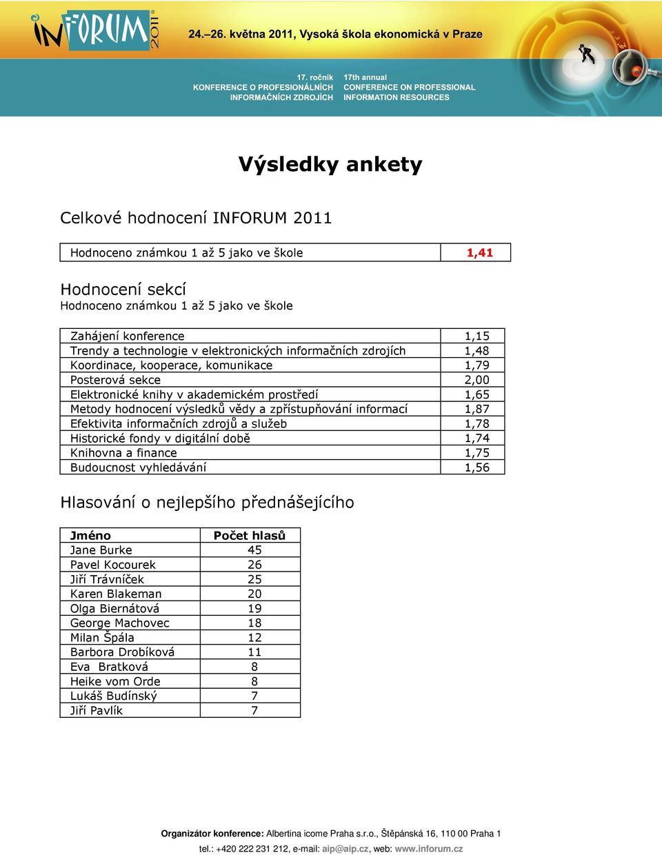 informací 1,87 Efektivita informačních zdrojů a služeb 1,78 Historické fondy v digitální době 1,74 Knihovna a finance 1,75 Budoucnost vyhledávání 1,56 Hlasování o nejlepšího přednášejícího Jméno