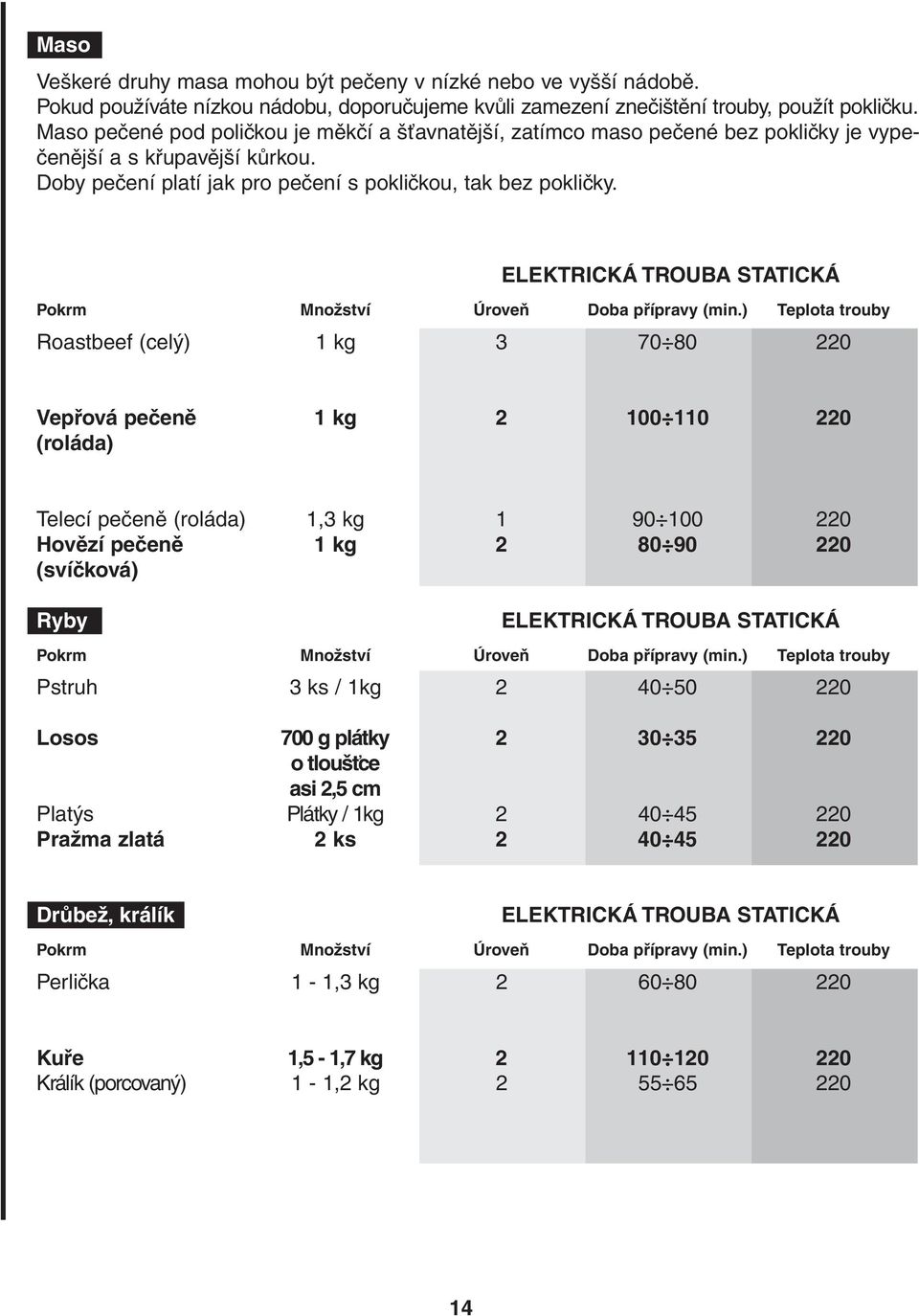 ELEKTRICKÁ TROUBA STATICKÁ Pokrm Množství Úroveň Doba přípravy (min.