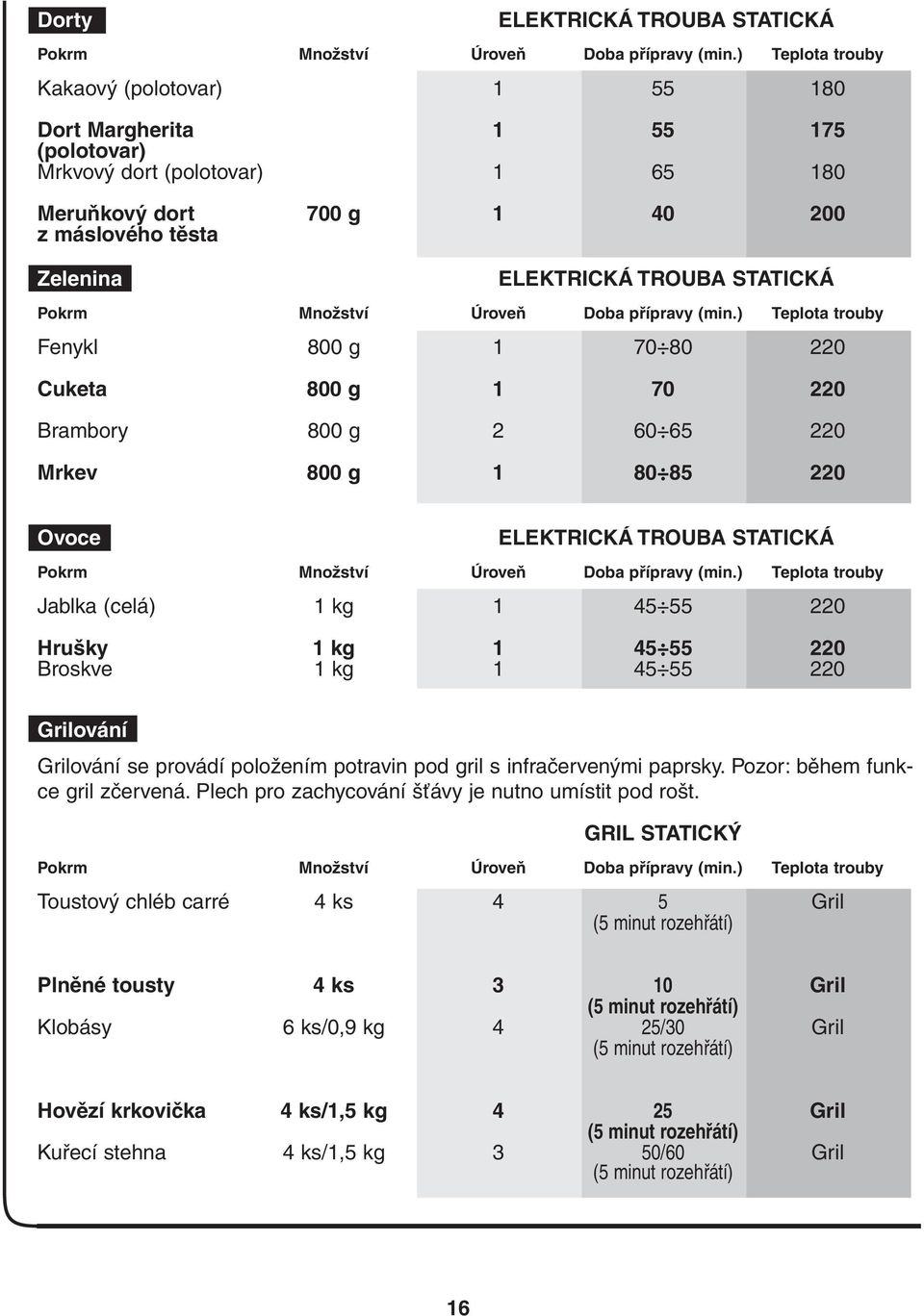 STATICKÁ Pokrm Množství Úroveň Doba přípravy (min.