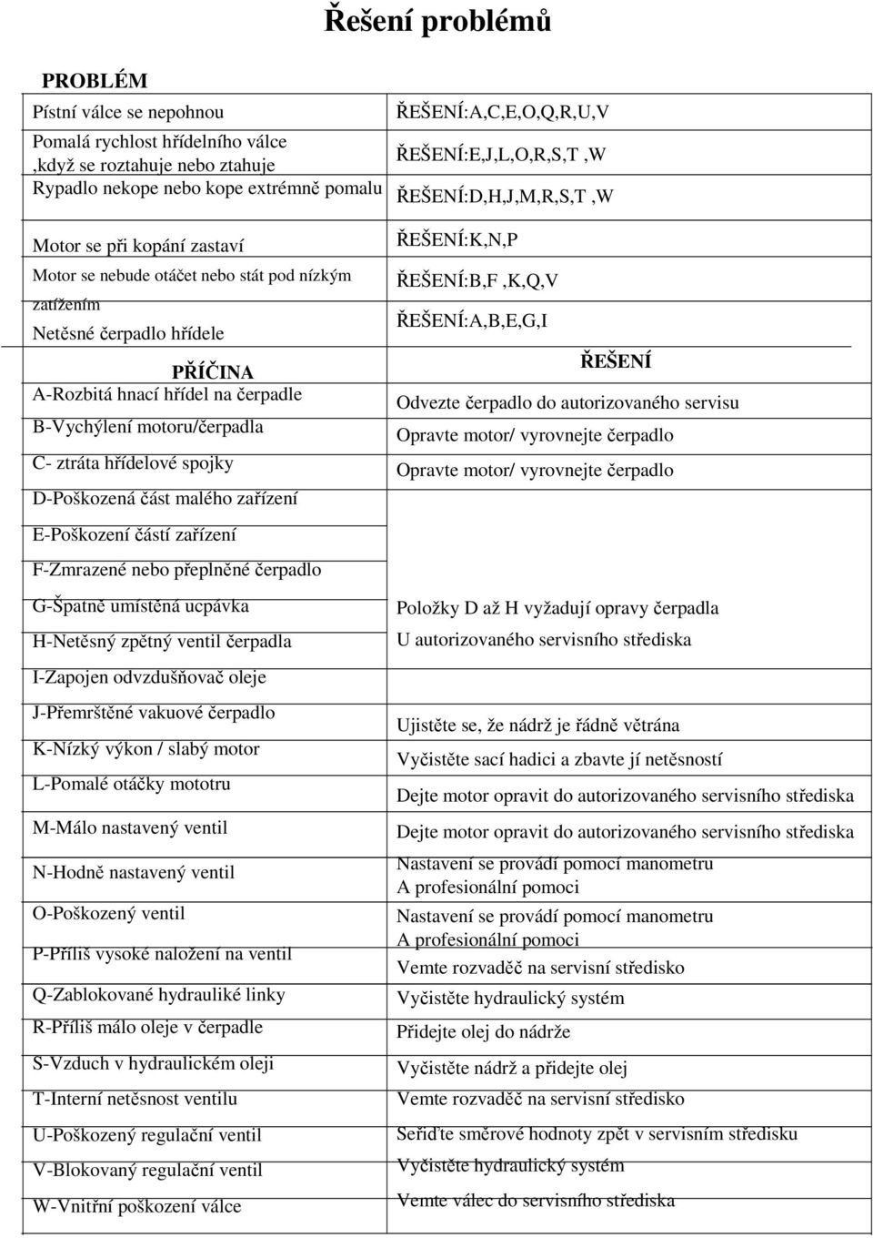 E-Poškození částí zařízení F-Zmrazené nebo přeplněné čerpadlo G-Špatně umístěná ucpávka H-Netěsný zpětný ventil čerpadla I-Zapojen odvzdušňovač oleje J-Přemrštěné vakuové čerpadlo K-Nízký výkon /