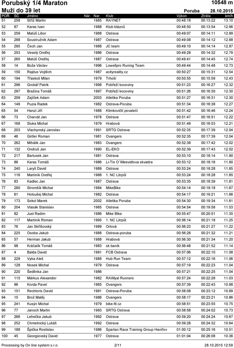 79 57 260 Matúš Ondřej 1987 Ostrava 00:49:41 00:14:45 12.74 58 14 Boža Václav 1996 Lowellpro Runing Team 00:49:44 00:14:48 12.73 59 150 Rajdus Vojtěch 1987 acityreality.cz 00:50:27 00:15:31 12.