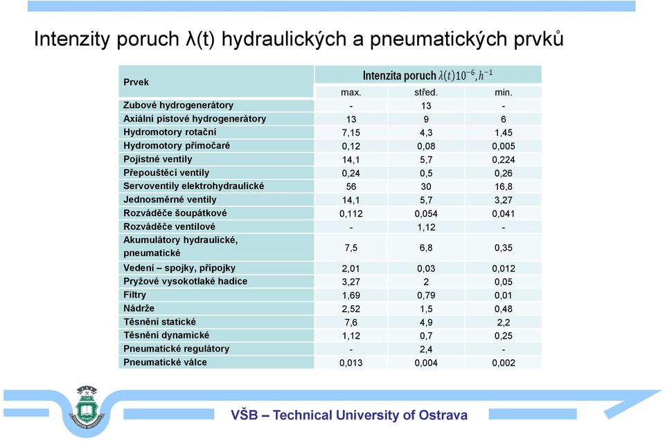 Přepouštěcí ventily 0,24 0,5 0,26 Servoventily elektrohydraulické 56 30 16,8 Jednosměrné ventily 14,1 5,7 3,27 Rozváděče šoupátkové 0,112 0,054 0,041 Rozváděče ventilové - 1,12 -