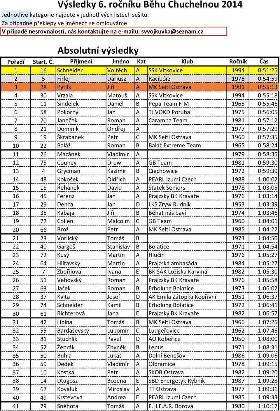 Příjmení Jméno Kat Klub Ročník Čas 1 16 Schneider Vojtěch A SSK Vítkovice 1994 0:51:25 2 5 Firlej Dariusz A Racibórz 1976 0:54:59 3 28 Pytlík Jiří A MK Seitl Ostrava 1991 0:55:13 4 30 Vrzala Matouš A