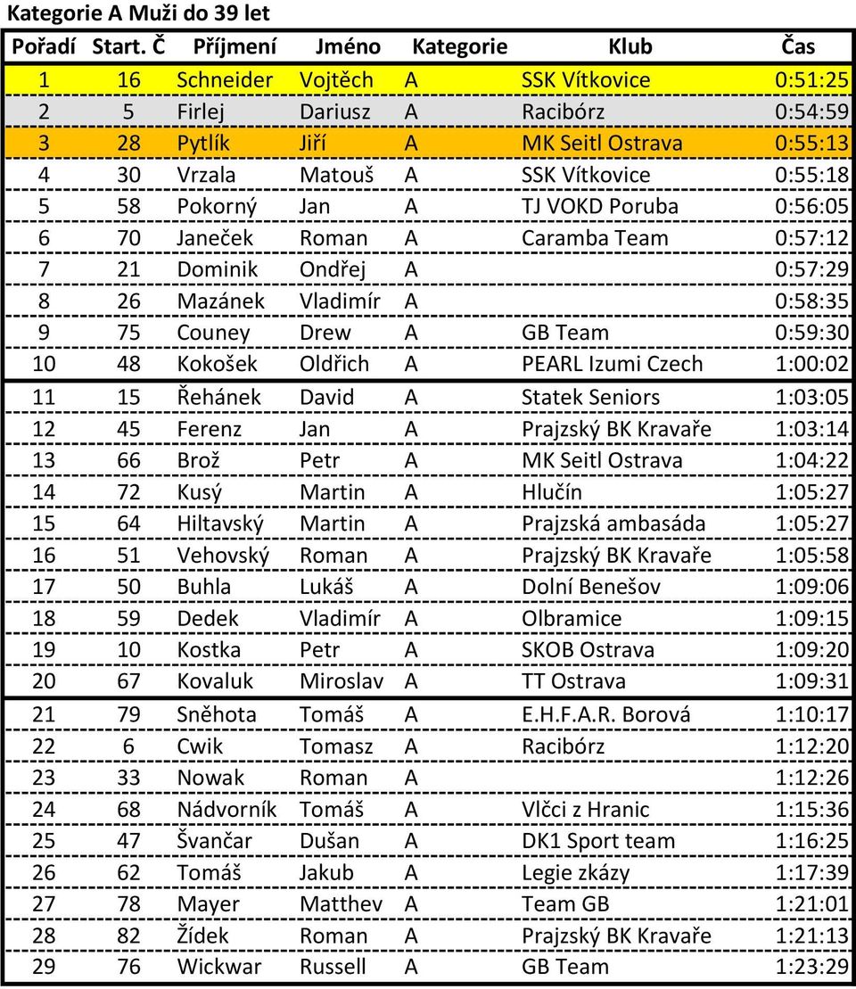 Oldřich A PEARL Izumi Czech 1:00:02 11 15 Řehánek David A Statek Seniors 1:03:05 12 45 Ferenz Jan A Prajzský BK Kravaře 1:03:14 13 66 Brož Petr A MK Seitl Ostrava 1:04:22 14 72 Kusý Martin A Hlučín