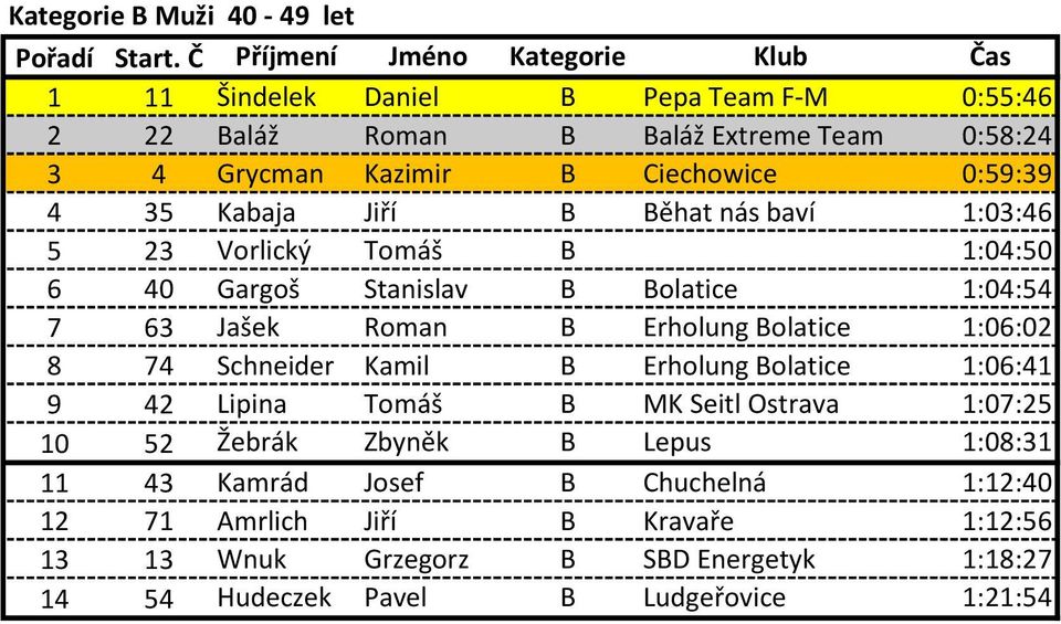 Bolatice 1:06:02 8 74 Schneider Kamil B Erholung Bolatice 1:06:41 9 42 Lipina Tomáš B MK Seitl Ostrava 1:07:25 10 52 Žebrák Zbyněk B Lepus 1:08:31 11 43