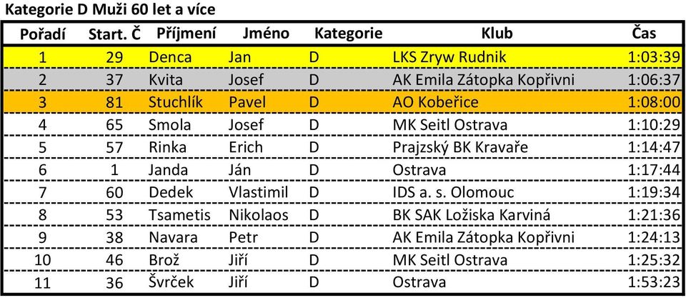 Janda Ján D Ostrava 1:17:44 7 60 Dedek Vlastimil D IDS a. s.