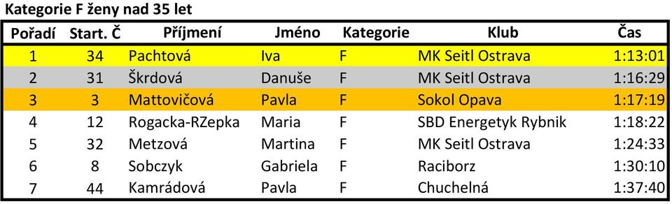 Rogacka-RZepka Maria F SBD Energetyk Rybnik 1:18:22 5 32 Metzová Martina F MK Seitl