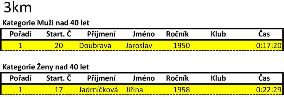 1950 0:17:20 Kategorie Ženy nad 40 let Pořadí Start.