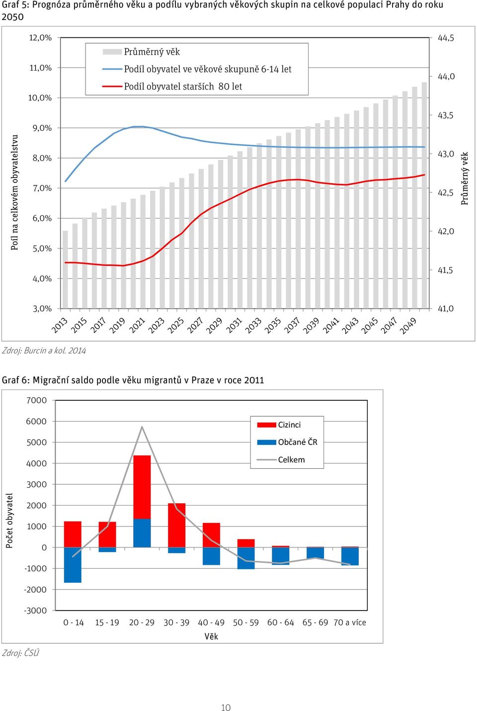 43,0 42,5 42,0 41,5 Průměrný věk 3,0% 41,0 Zdroj: Burcin a kol.