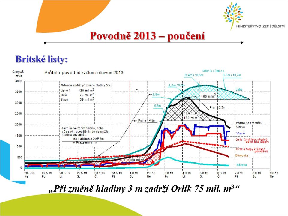 hladiny 3 m