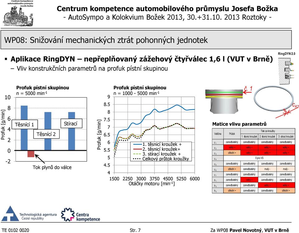 stírací kroužek + 5 Celkový průtok kroužky Tok plynů do válce 4.5 4 1500 2250 3000 3750 4500 5250 6000 Otáčky motoru [min -1 ] Tlak za kroužky Veličina Průtok 1. těsnicí kroužek 2. těsnicí kroužek 3.