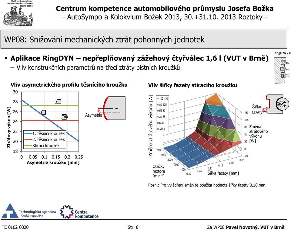 25 Asymetrie kroužku [mm] Asymetrie Vliv šířky fazety stíracího kroužku 105-130 80-105 55-80 30-55 5-30 -20-5 5000 4000 Otáčky motoru [min -1 ] 3000 2000 1000 0,30 0,24 0,18 0,14
