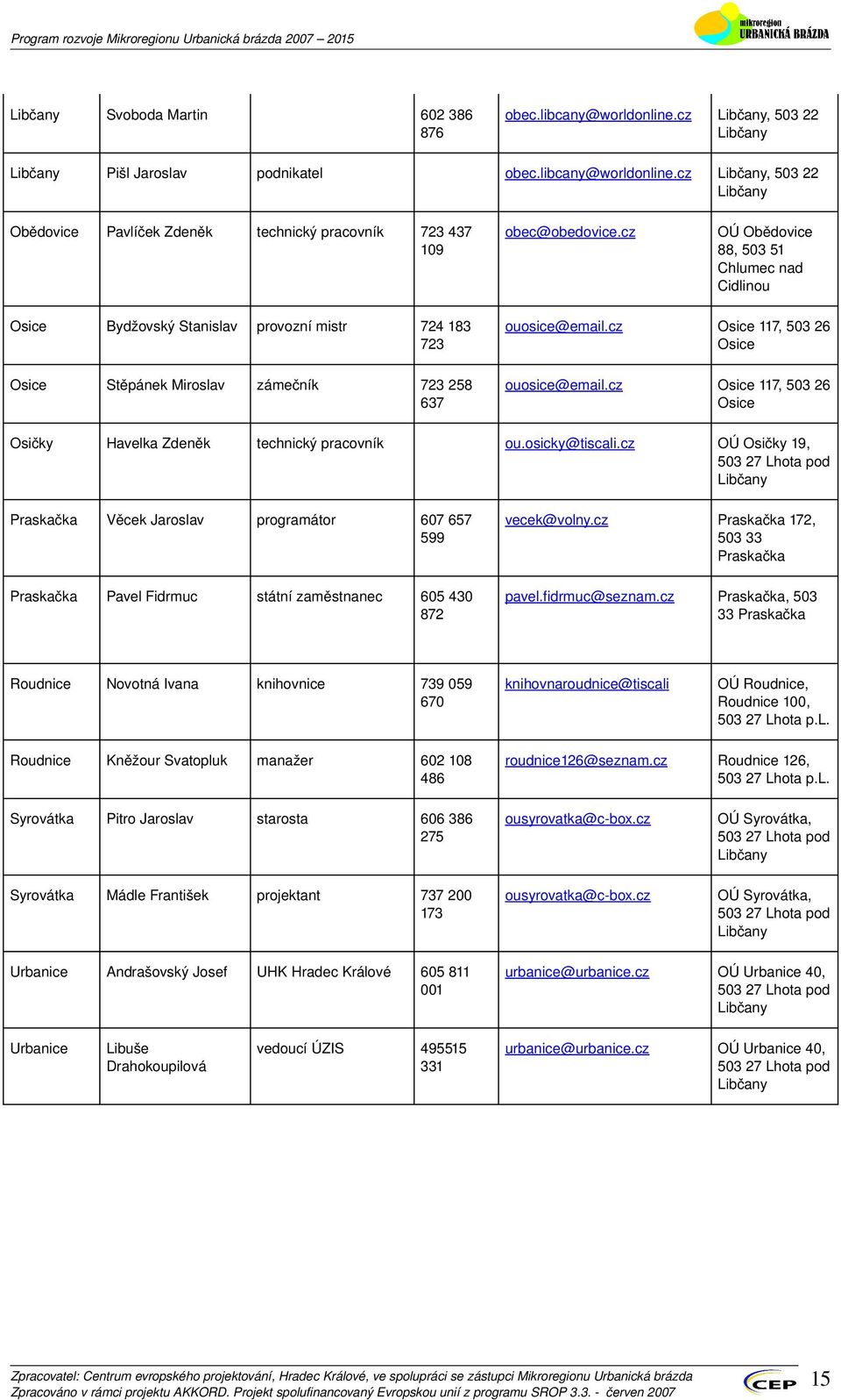 cz Osice117,50326 Osice Osičky HavelkaZdeněk technickýpracovník ou.osicky@tiscali.cz OÚOsičky19, 50327Lhotapod Praskačka VěcekJaroslav programátor 607657 599 vecek@volny.