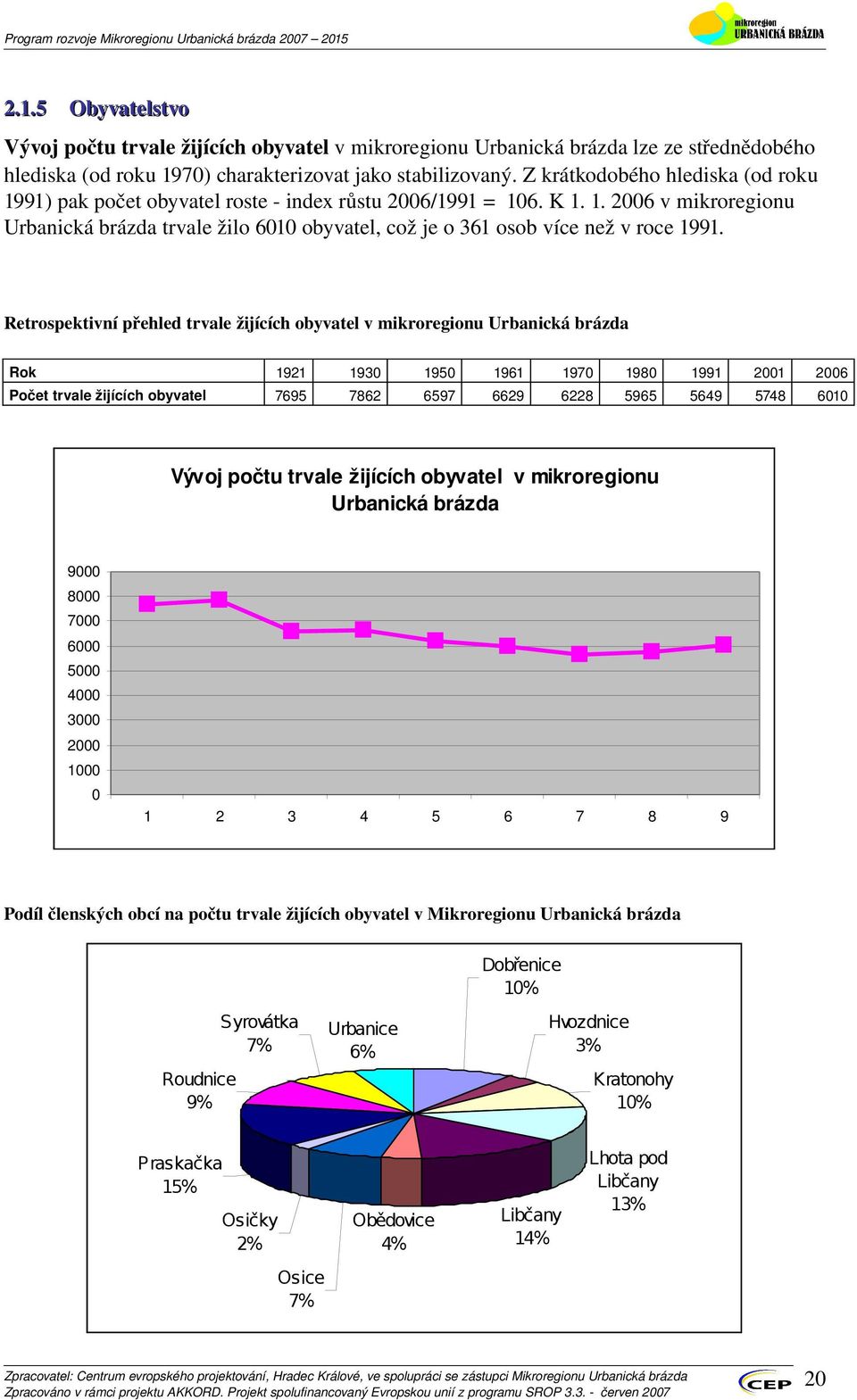 RetrospektivnípřehledtrvaležijícíchobyvatelvmikroregionuUrbanickábrázda Rok 1921 1930 1950 1961 1970 1980 1991 2001 2006 Počettrvaležijícíchobyvatel 7695 7862 6597 6629 6228 5965 5649 5748 6010