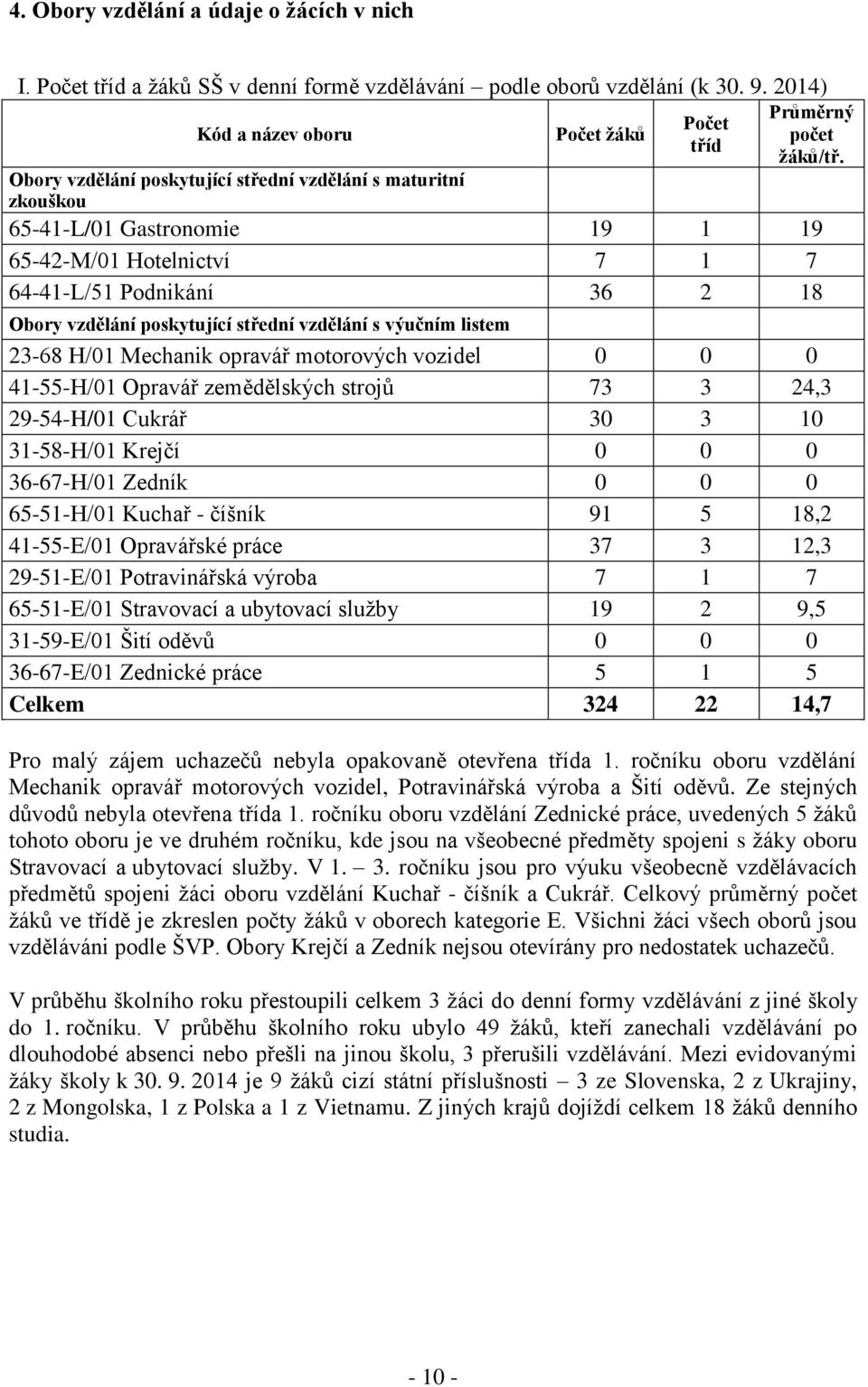 výučním listem 23-68 H/01 Mechanik opravář motorových vozidel 0 0 0 41-55-H/01 Opravář zemědělských strojů 73 3 24,3 29-54-H/01 Cukrář 30 3 10 31-58-H/01 Krejčí 0 0 0 36-67-H/01 Zedník 0 0 0