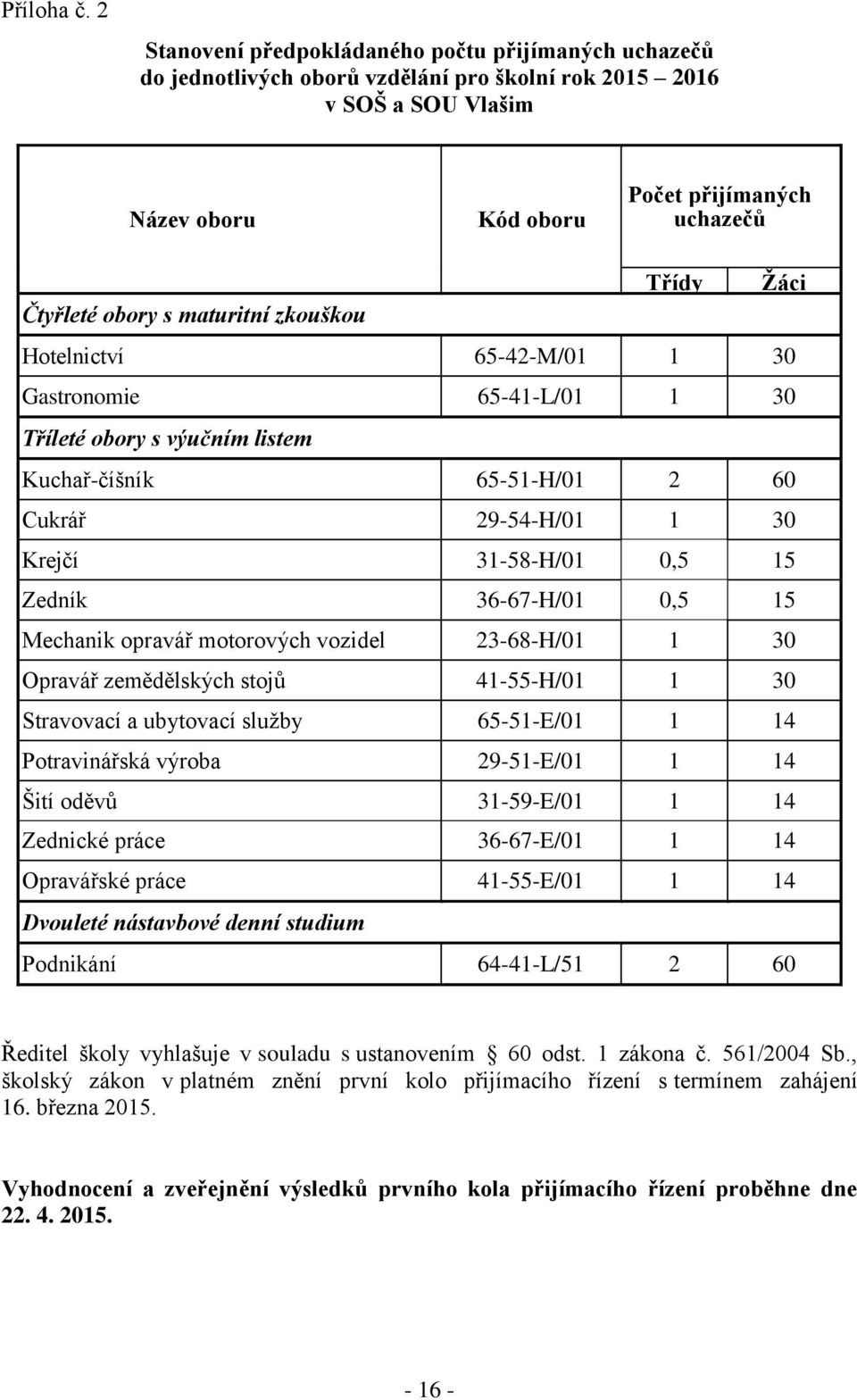 obory s maturitní zkouškou Hotelnictví 65-42-M/01 1 30 Gastronomie 65-41-L/01 1 30 Tříleté obory s výučním listem Kuchař-číšník 65-51-H/01 2 60 Cukrář 29-54-H/01 1 30 Krejčí 31-58-H/01 0,5 15 Zedník