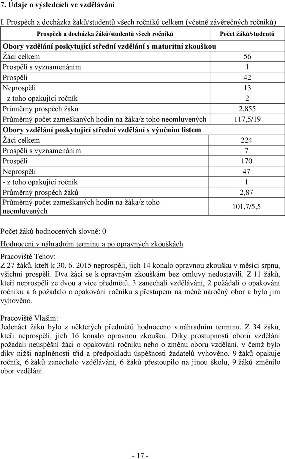 maturitní zkouškou Žáci celkem 56 Prospěli s vyznamenáním 1 Prospěli 42 Neprospěli 13 - z toho opakující ročník 2 Průměrný prospěch žáků 2,855 Průměrný počet zameškaných hodin na žáka/z toho