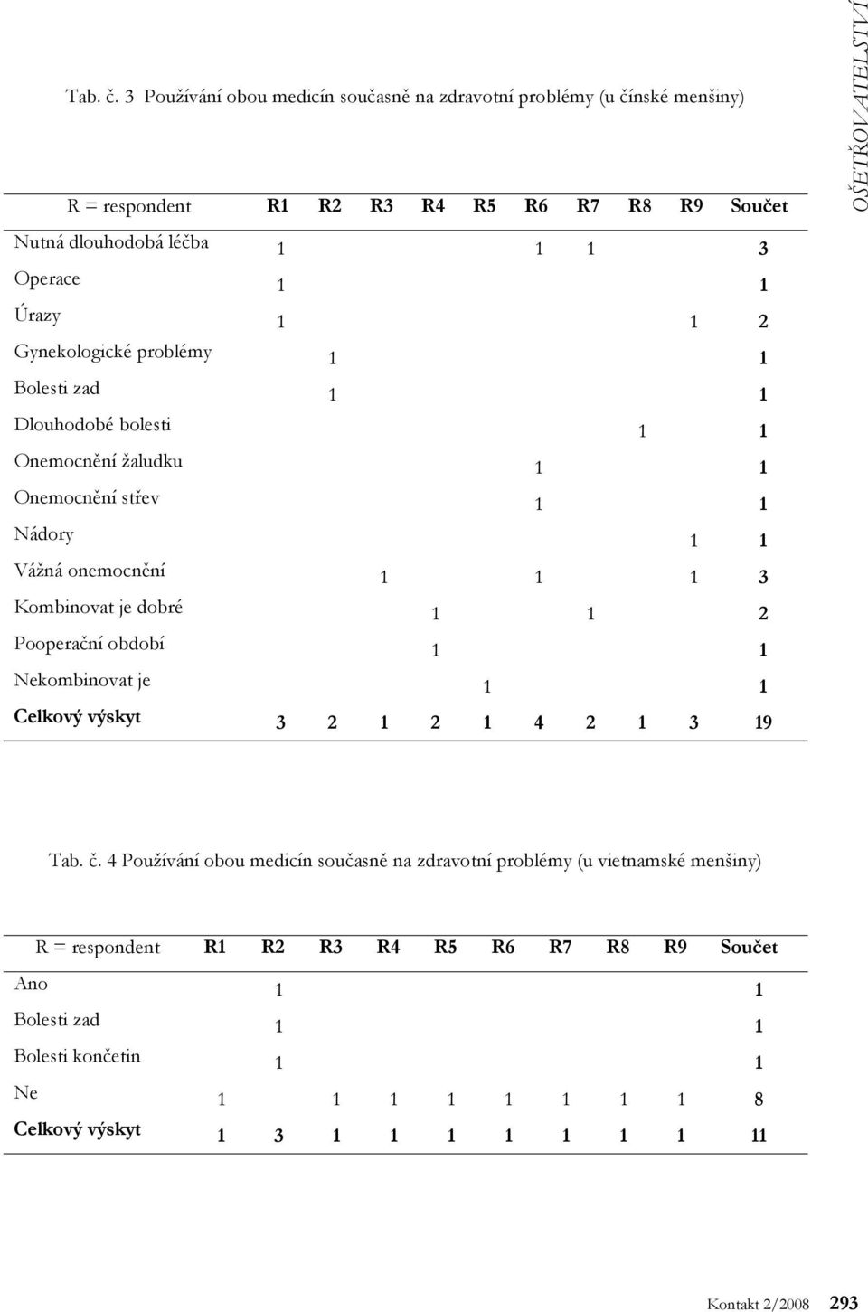 Gynekologické problémy 1 1 Bolesti zad 1 1 Dlouhodobé bolesti 1 1 Onemocnění žaludku 1 1 Onemocnění střev 1 1 Nádory 1 1 Vážná onemocnění 1 1 1 3