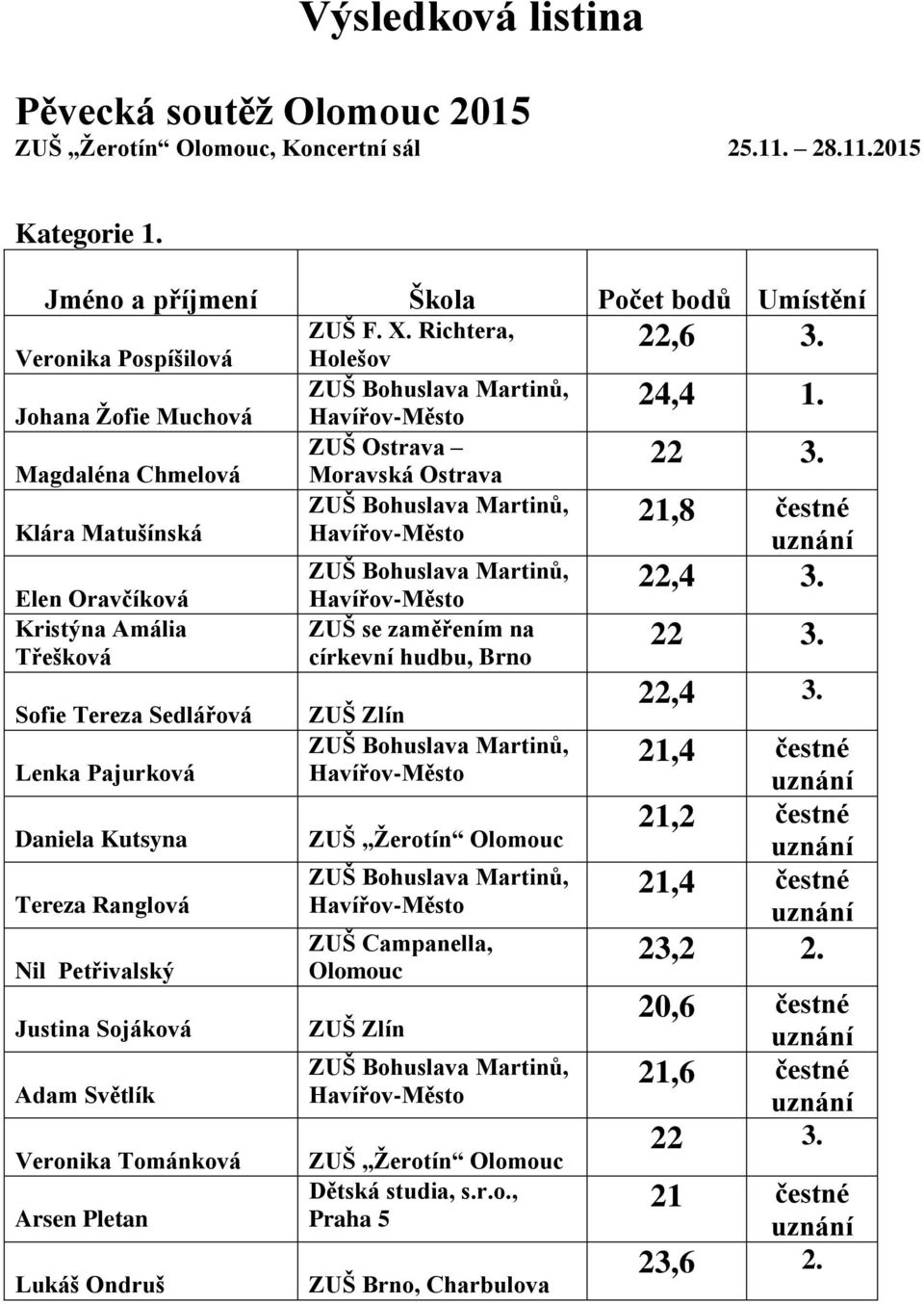 Sedlářová Lenka Pajurková Daniela Kutsyna Tereza Ranglová Nil Petřivalský Justina Sojáková Adam Světlík Veronika Tománková Arsen Pletan