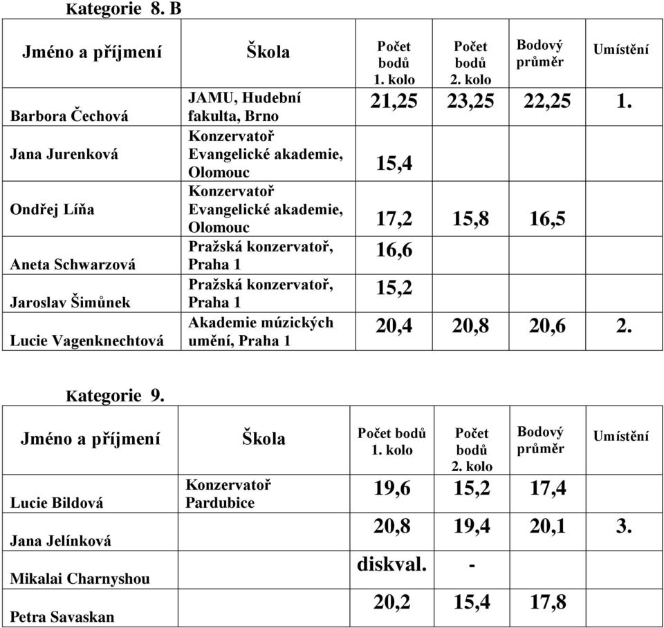 Brno Konzervatoř Evangelické akademie, 15,4 Konzervatoř Evangelické akademie, 21,25 23,25 22,25 1.