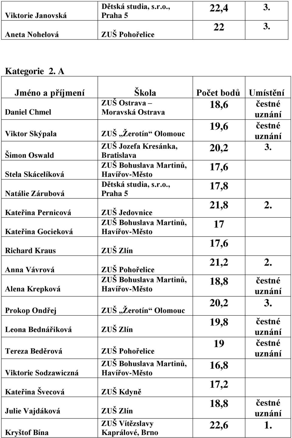 Alena Krepková Prokop Ondřej Leona Bednářiková Tereza Beděrová Viktorie Sodzawiczná Kateřina Švecová Julie Vajdáková Kryštof Bína Bratislava ZUŠ