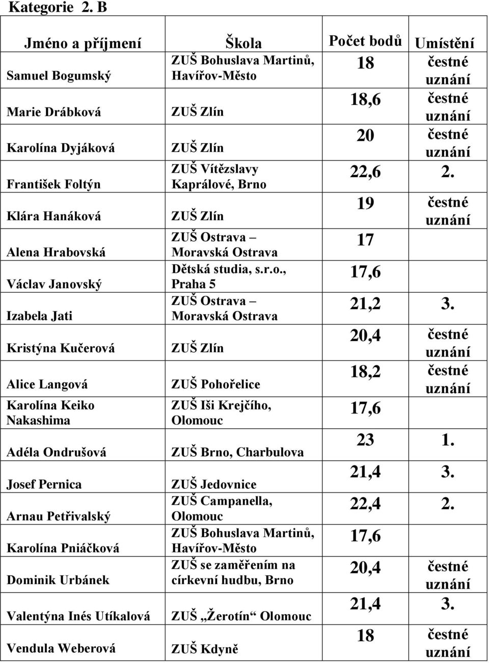 Alice Langová Karolína Keiko Nakashima Adéla Ondrušová Josef Pernica Arnau Petřivalský Karolína Pniáčková Dominik Urbánek Valentýna Inés