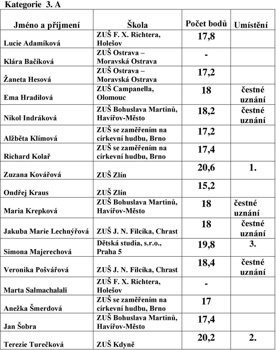 Zuzana Kovářová Ondřej Kraus Maria Krepková Jakuba Marie Lechnýřová Simona Majerechová Veronika Pošvářová Marta