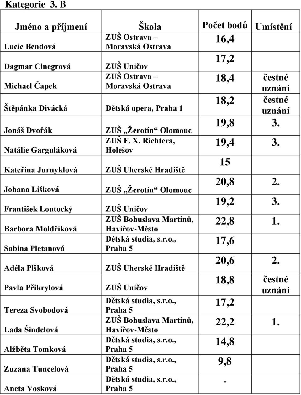 Kateřina Jurnyklová Johana Lišková František Loutocký Barbora Moldříková Sabina Pletanová Adéla Plšková Pavla Přikrylová