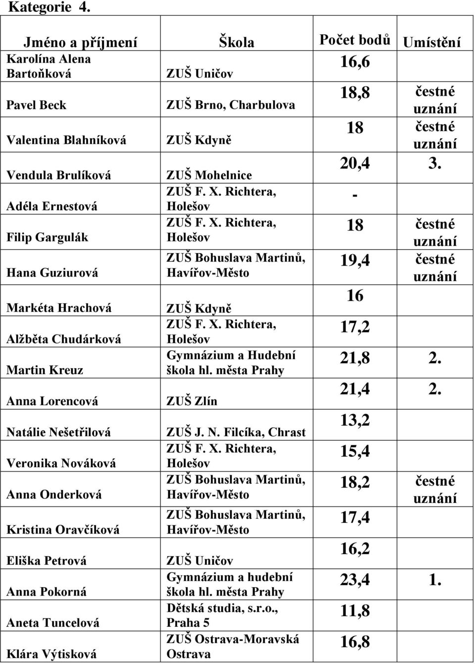 Martin Kreuz Anna Lorencová Natálie Nešetřilová Veronika Nováková Anna Onderková Kristina Oravčíková Eliška Petrová Anna Pokorná Aneta Tuncelová Klára Výtisková