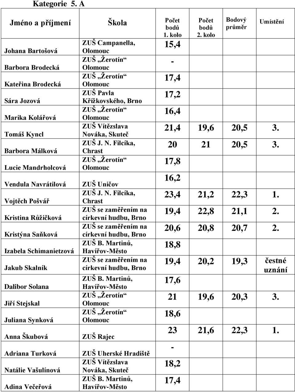 Saňková Izabela Schimanietzová Jakub Skalník Dalibor Solana Jiří Stejskal Juliana Synková Anna Škubová Adriana Turková Natálie Vašulínová Adina Večeřová ZUŠ Campanella, ZUŠ Pavla Křížkovského, Brno