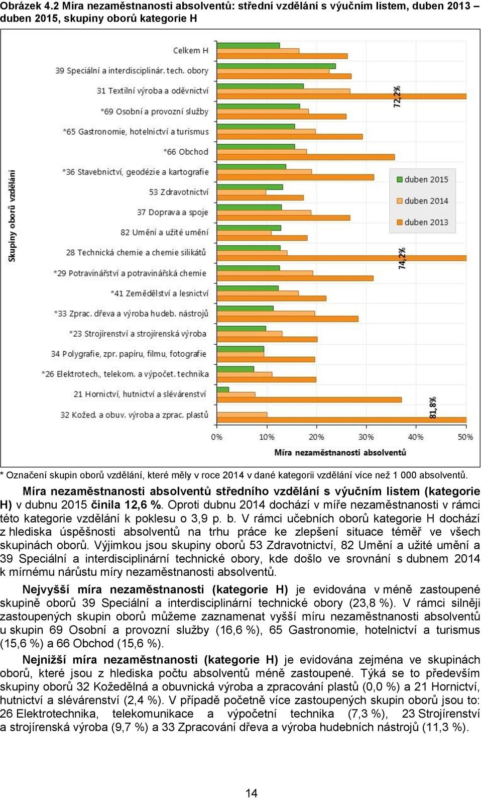 vzdělání více než 1 000 absolventů. Míra nezaměstnanosti absolventů středního vzdělání s výučním listem (kategorie H) v dubnu 2015 činila 12,6 %.